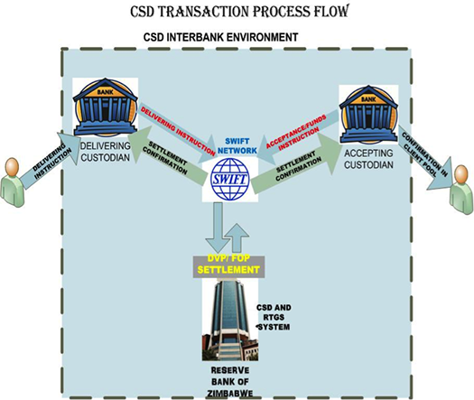 CSD Transaction Process