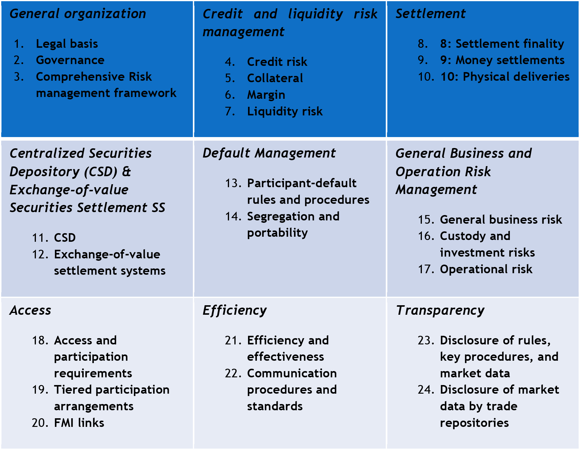 General Organisation of the 24 Principles for Financial Market Infrastructures